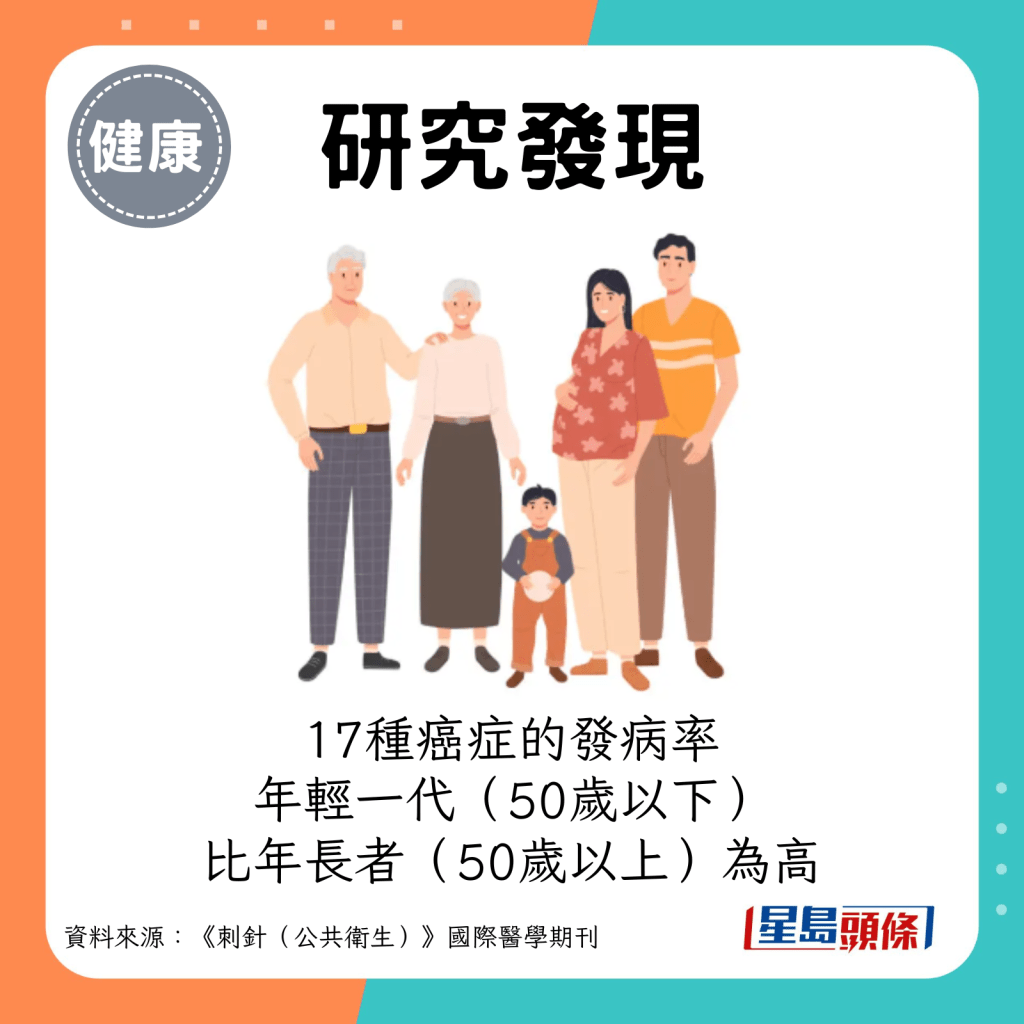 17种癌症的发病率年轻一代（50岁以下）的发病率，更比年长者（50岁以上）为高。