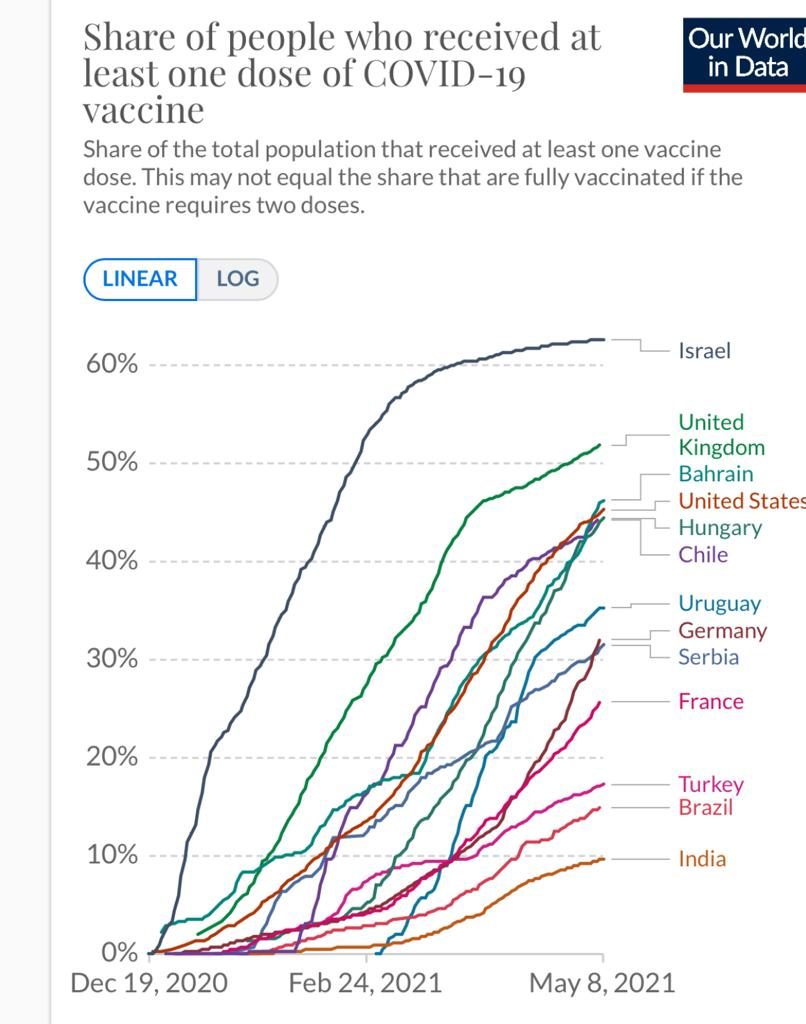 英國有51.5%人口接種了至少一劑新冠疫苗，是全球第二高。