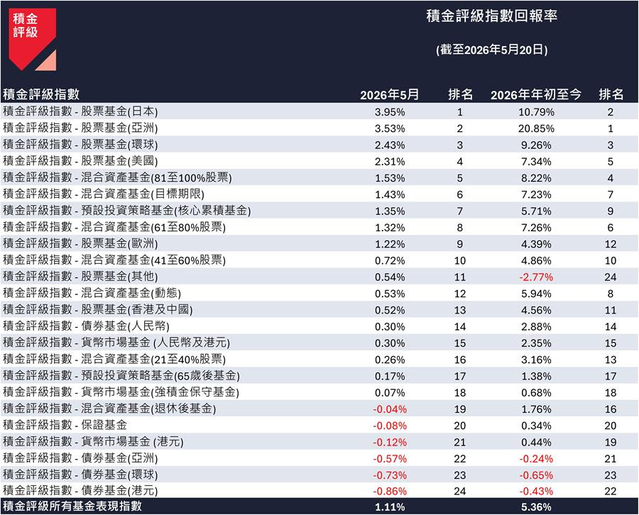 表一:「積金評級指數」各資產類別回報表現(截至2026年5月20日) 表一:「積金評級指數」各資產類別回報表現(截至2026年5月20日)