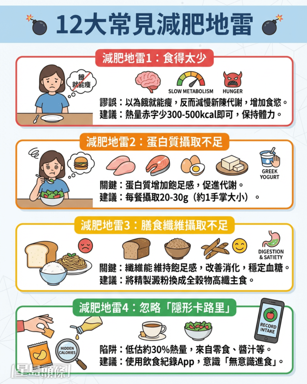12大常見減肥地雷 12大常見減肥地雷