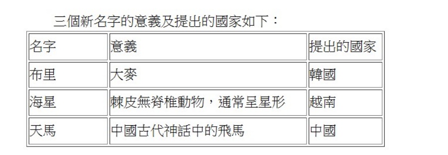 3個新名字的意義及提出的國家。香港天文台 3個新名字的意義及提出的國家。香港天文台