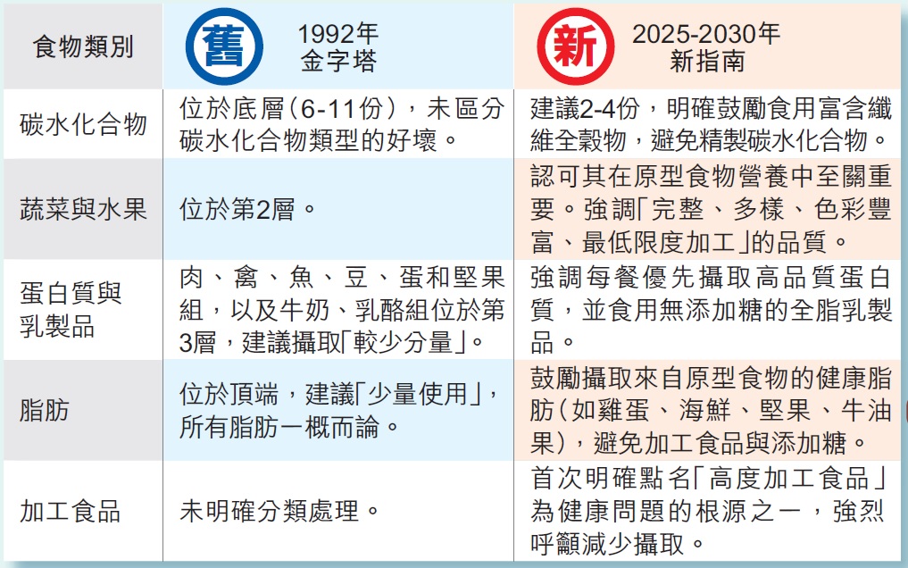 食物建議具體變革