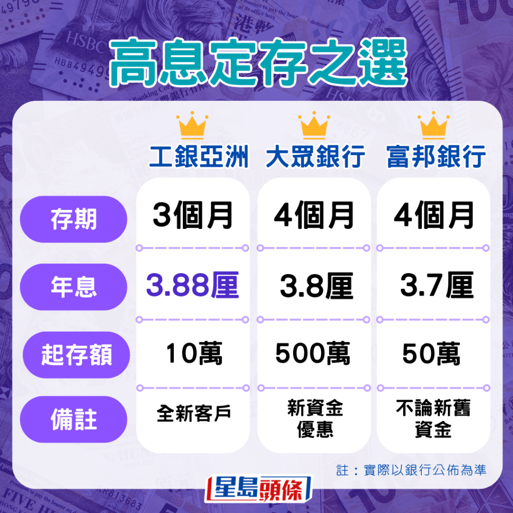 高息定存之選