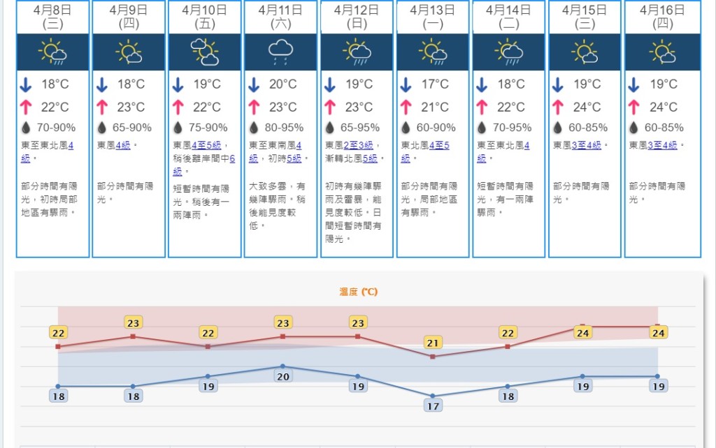 預測下星期一再度回落至17度。