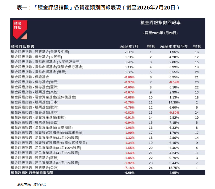表一：「積金評級指數」各資產類別回報表現（截至2026年7月20日）