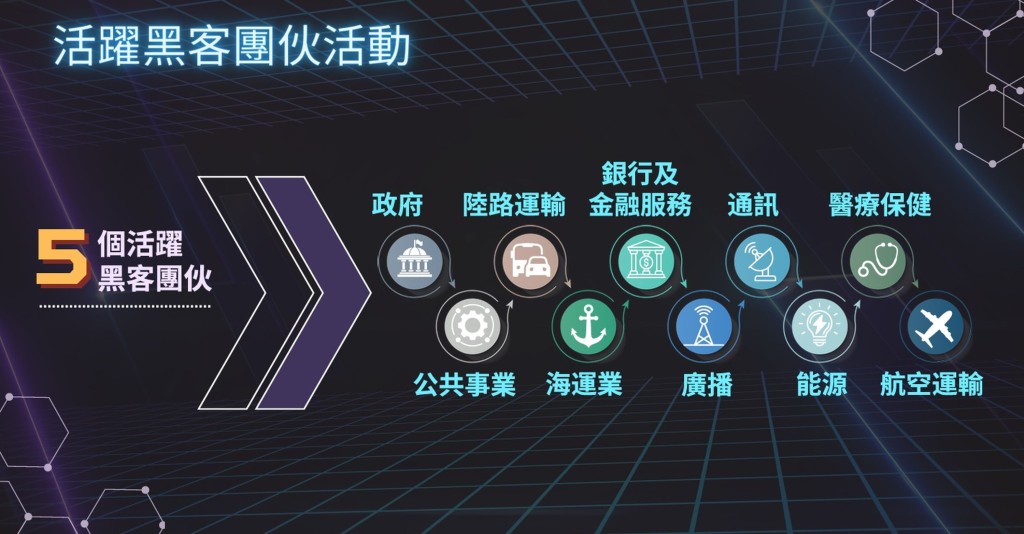 警方網罪科發現5個國際黑客團伙有針對香港重要基礎設施的惡意活動。