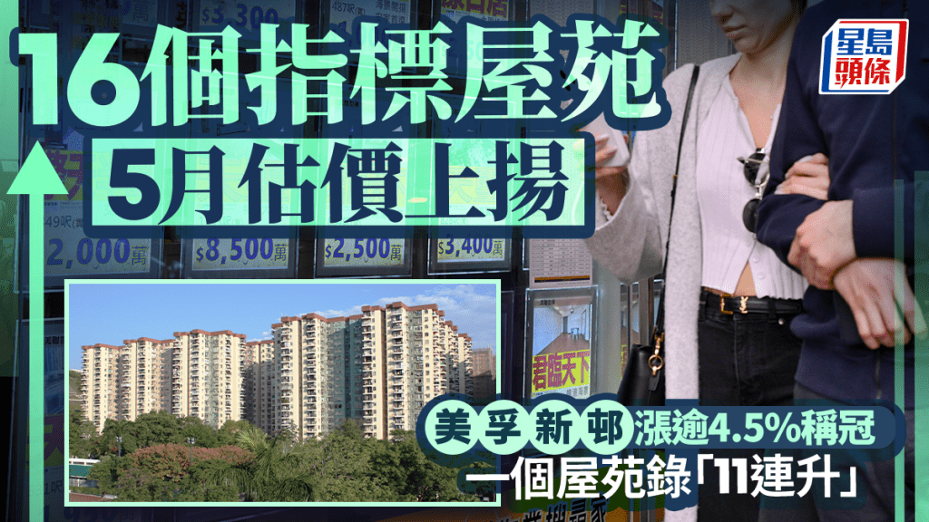 16個指標屋苑5月估價上揚 美孚新邨漲逾4.5%稱冠 一個屋苑錄「11連升」