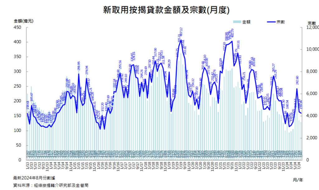 新取用按揭貸款金額及宗數（月度）