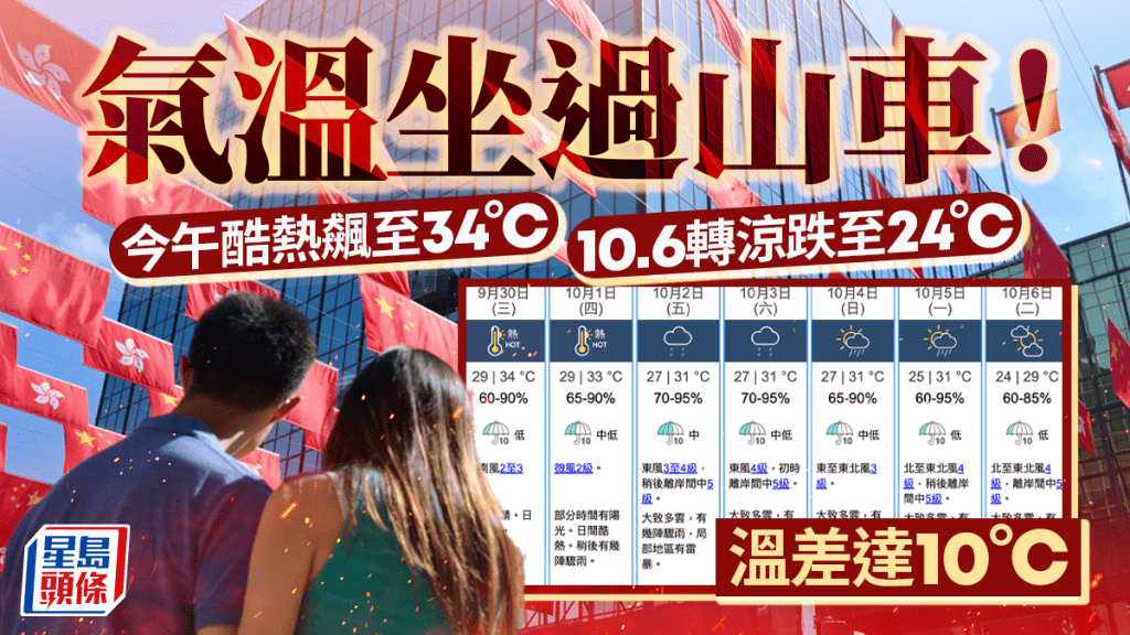 國慶天氣｜氣溫過山車！今午酷熱飆至34°C 下周二轉涼跌至24°C  溫差達10°C