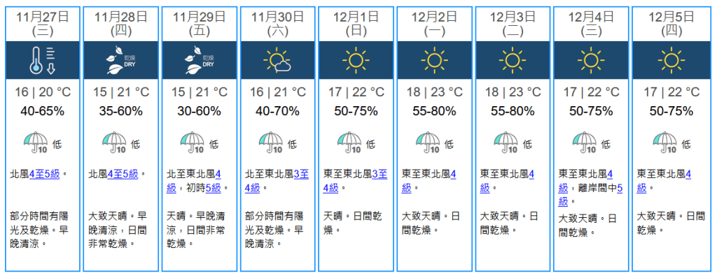 未來九天天氣預報。天文台擷圖