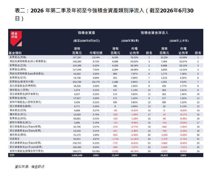 表二：2026 年第二季及年初至今強積金資產類別淨流入（截至2026年6月30日）