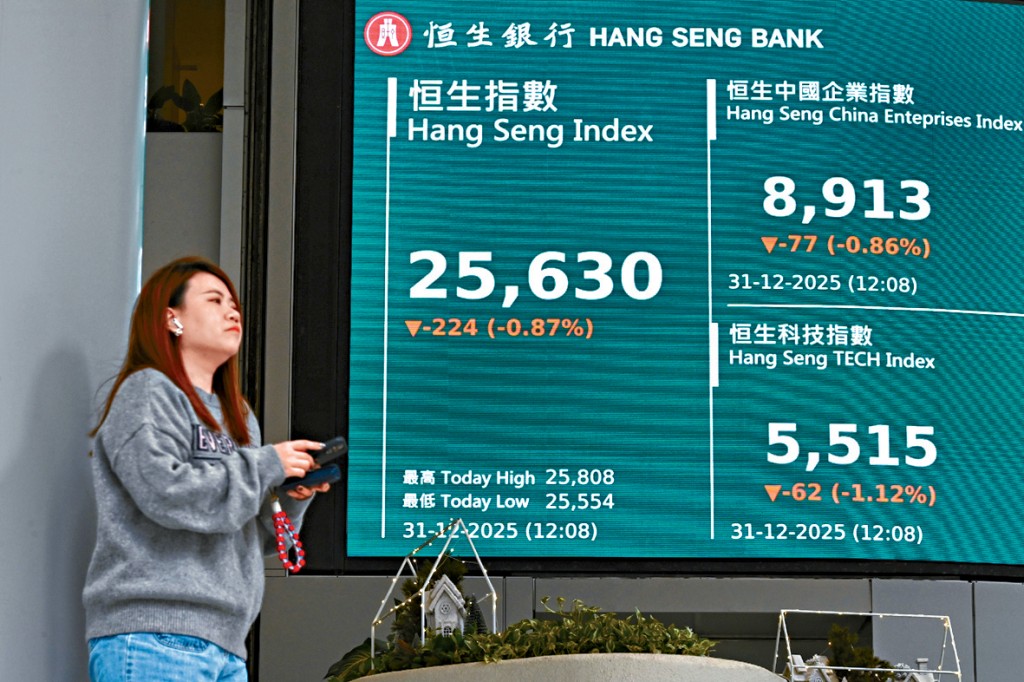 港股除夕半日市中，恒指低開低走，跌224點收市，收報25630點。