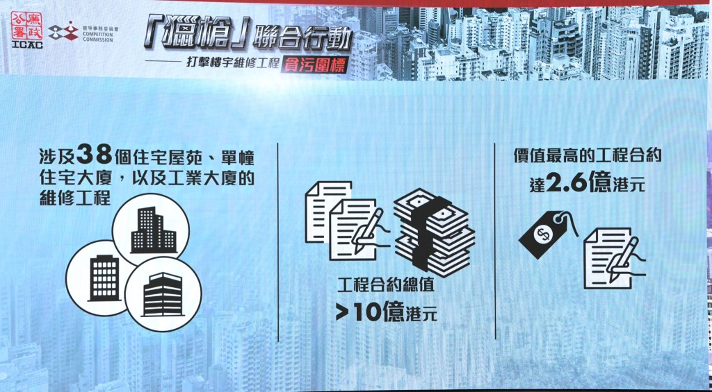 整個行動共涉及38個分別位於港島、九龍、新界的住宅和工業大廈的維修工程，涉案工程合約總值超過10億港元。