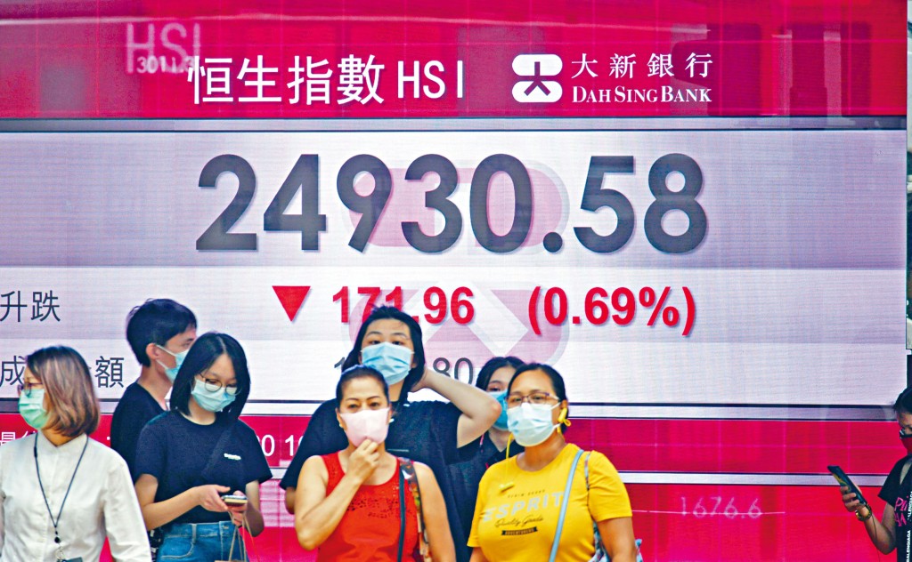 恒指跌穿二萬五關，收報24930點，跌171點。