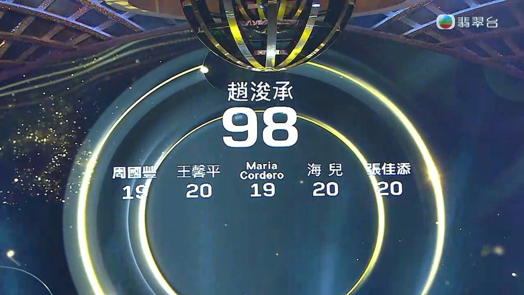 趙浚承取得98分高分贏得該集MVP。 趙浚承取得98分高分贏得該集MVP。