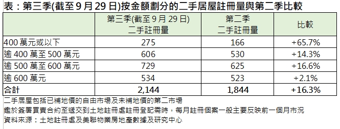 400萬或以下二手居屋註冊個案急升近6成。