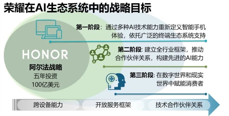 李健上任後提出聚焦AI的「阿爾法戰略」，明確榮耀「AI智能體手機→AI產業生態→AGI文明」的三步發展路徑，並承諾未來五年投入100億美元，加速AI領域布局與創新。