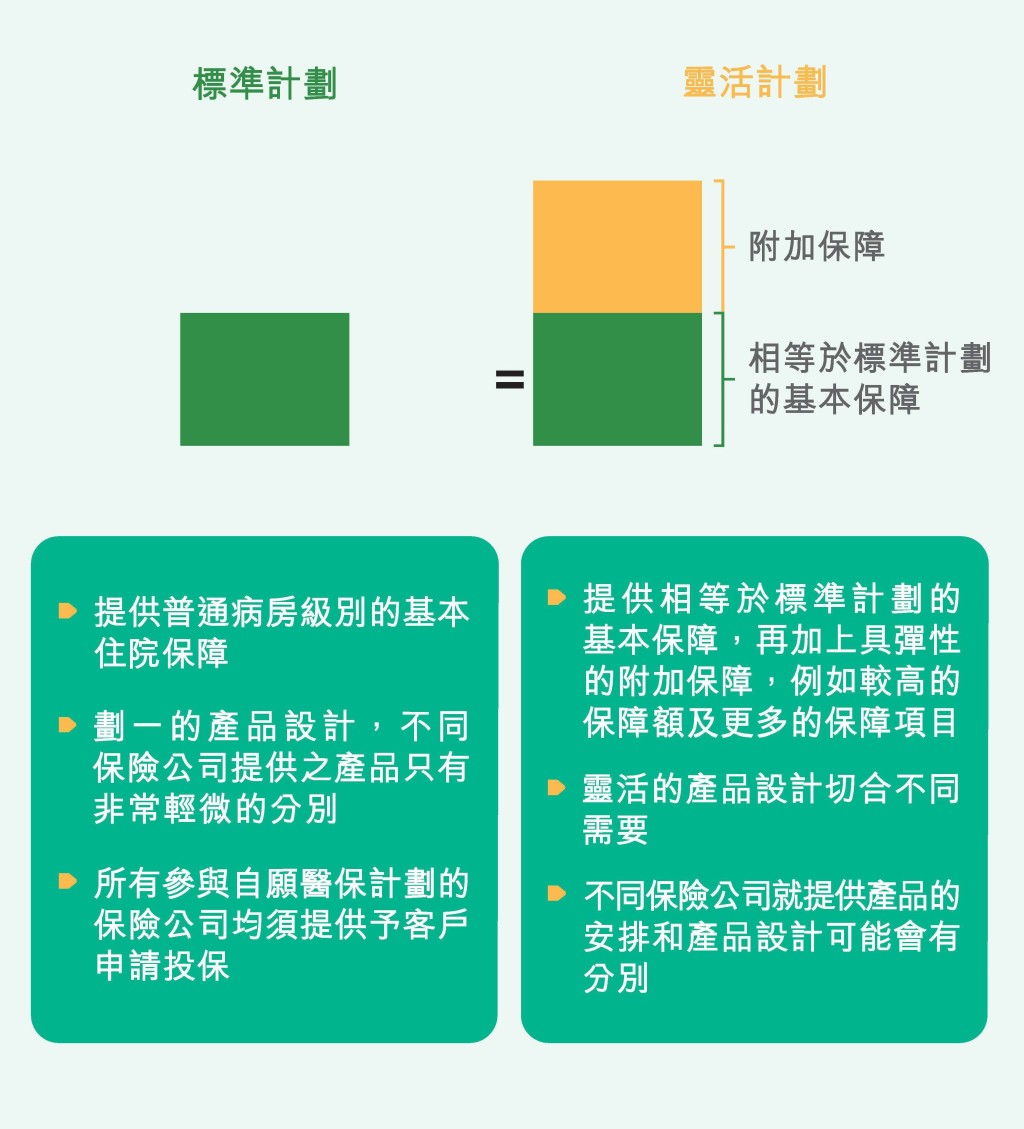 標準計劃和靈活計劃