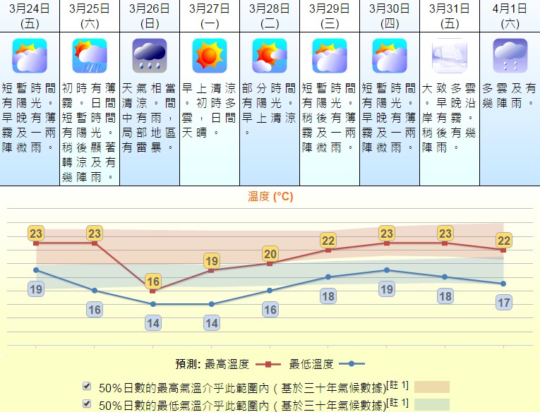 周日選戰吹寒風有雷雨,最低14℃。
