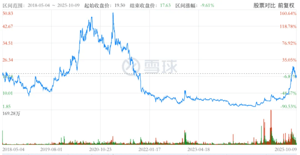 ▲平安好醫生2018年上市後股價變化，來源：雪球網