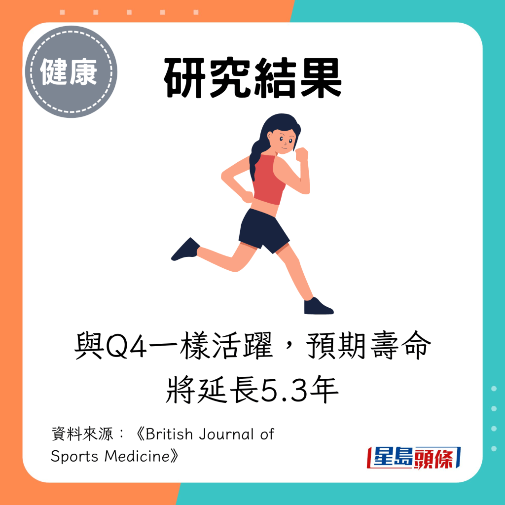 与Q4一样活跃，预期寿命将延长5.3年