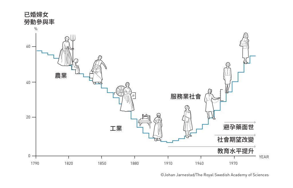 女性过去几个世纪以来，劳动力参与率呈U形。（图片来源：瑞典皇家科学院）