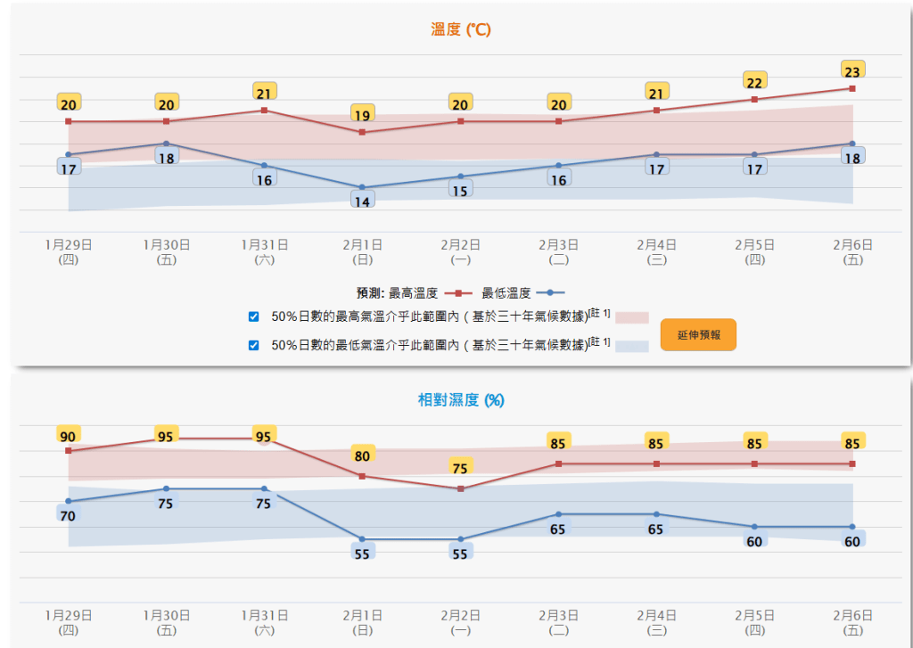 近日濕度偏高，濕度達95%。天文台網頁截圖