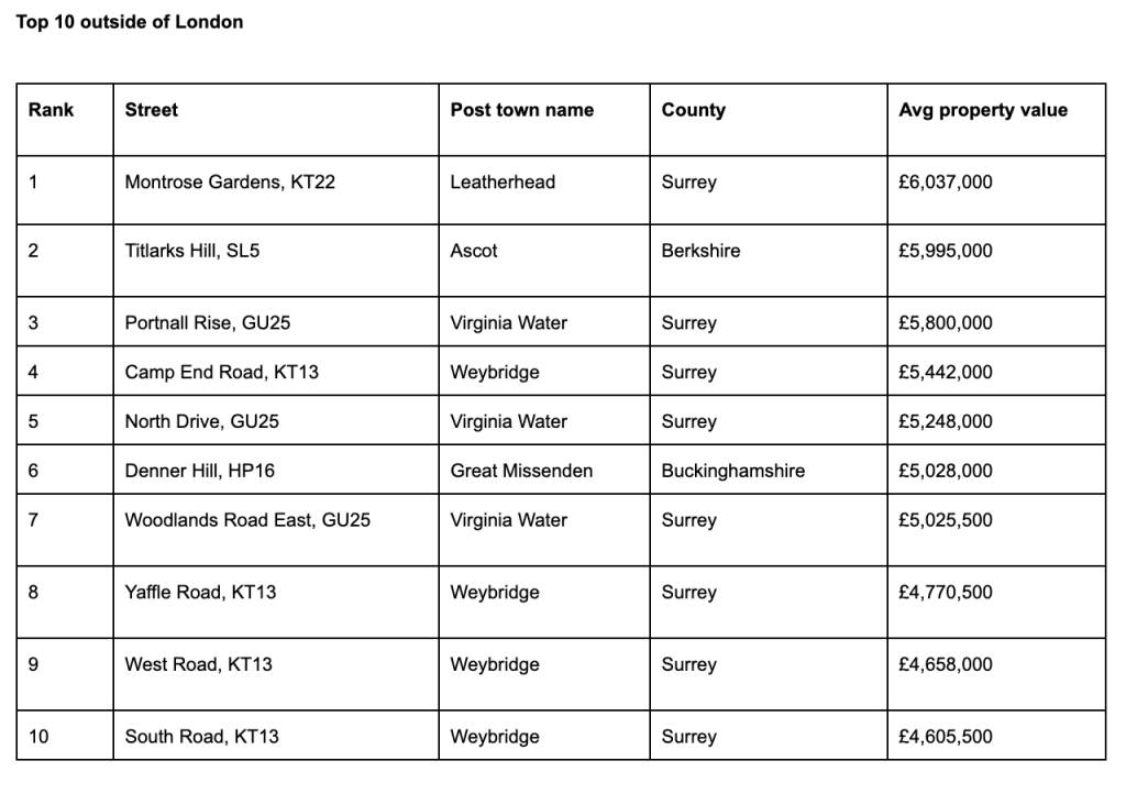 英國十大最貴街道。 英國十大最貴街道。