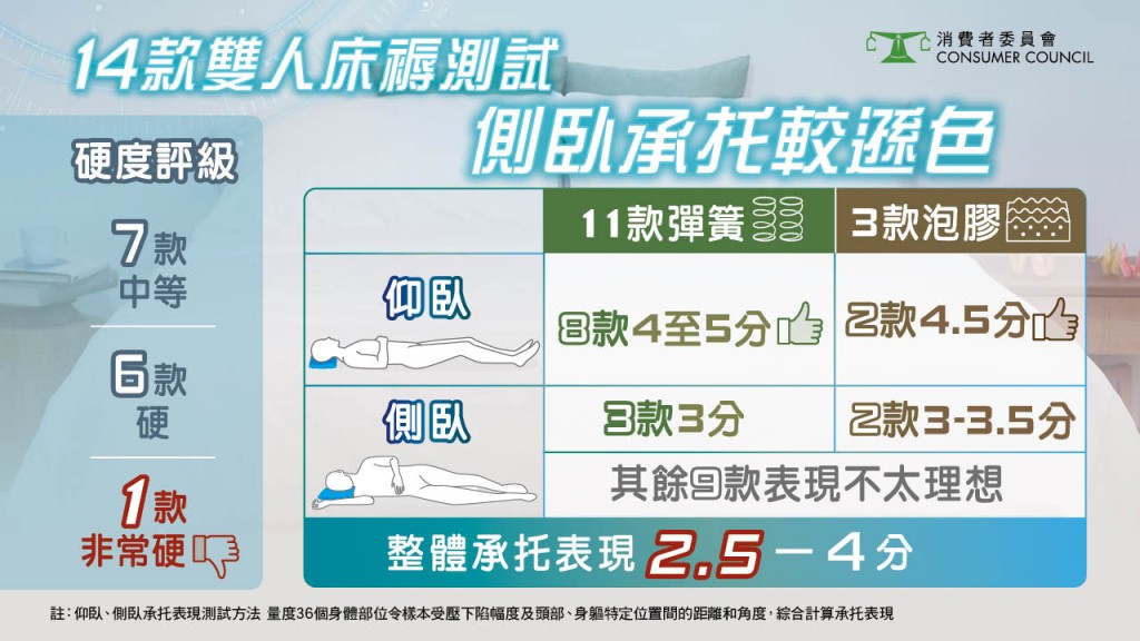 消委會測試14款常見品牌雙人床褥，全面檢測其承托力、舒適度及耐用性。消委會圖片