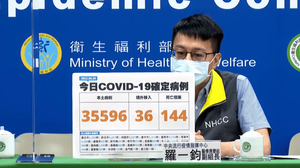 台灣單日新增35596宗本土病例。