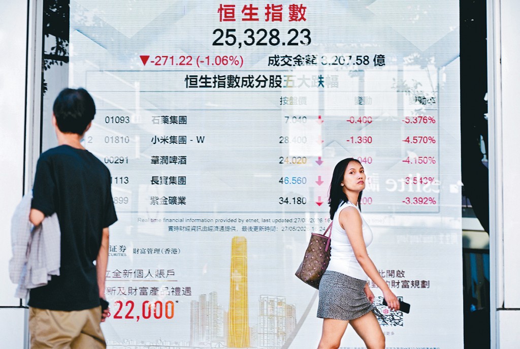 恒指昨日跌271點，收市報25328點。