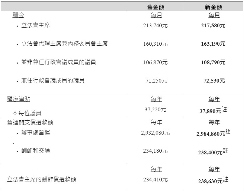 立法会议员10月1日起加薪。立法会文件截图