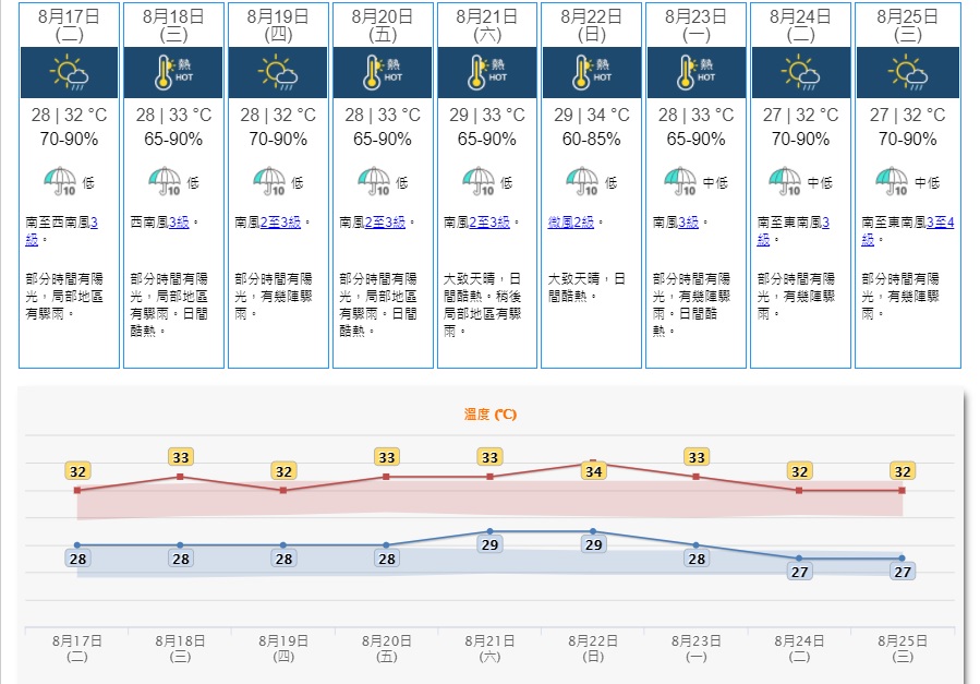 未來9日當中有5日酷熱天氣。天文台預測