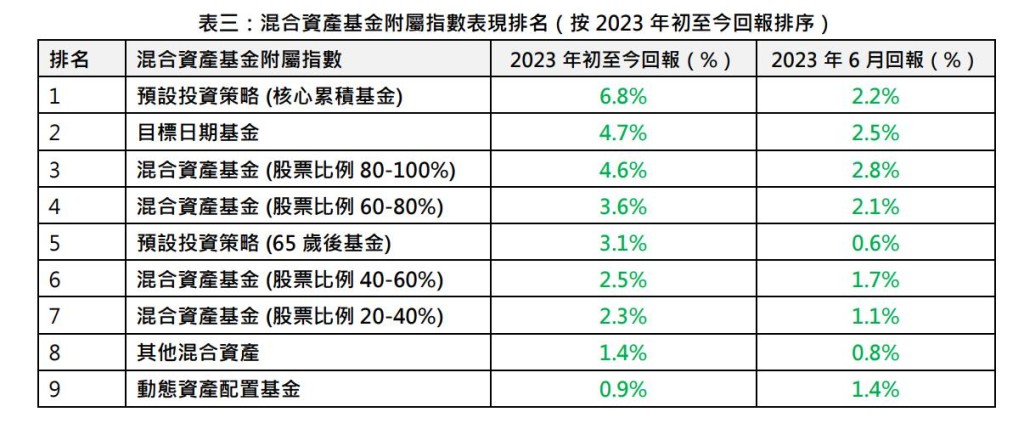 混合資產基金附屬指數表現排名（按2023年初至今回報排序）