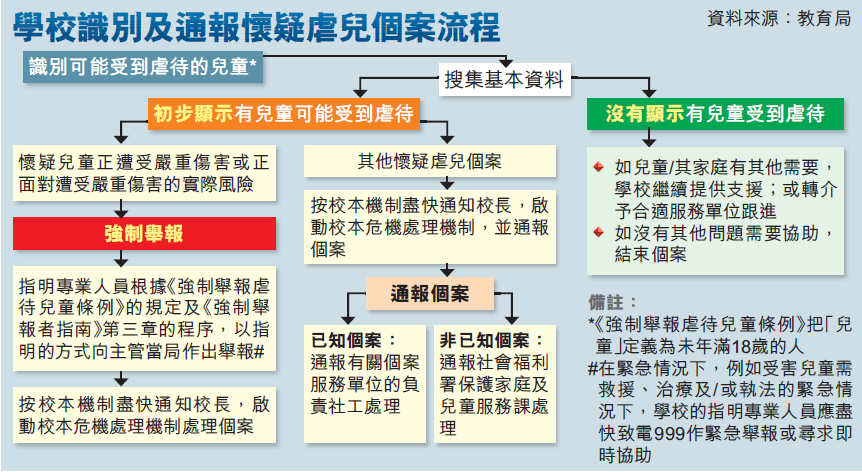 學校識別及通報懷疑虐兒個案流程。資料來源：教育局