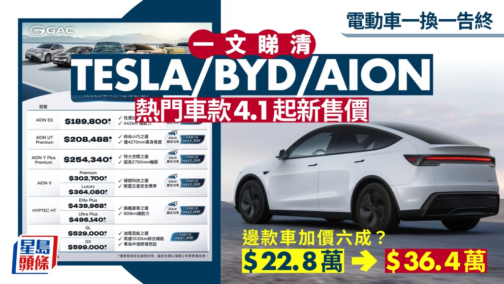 一换一告终｜电动车款4.1即加价 Tesla/BYD/Toyota加幅最高六成 代理：国产车势主导市场