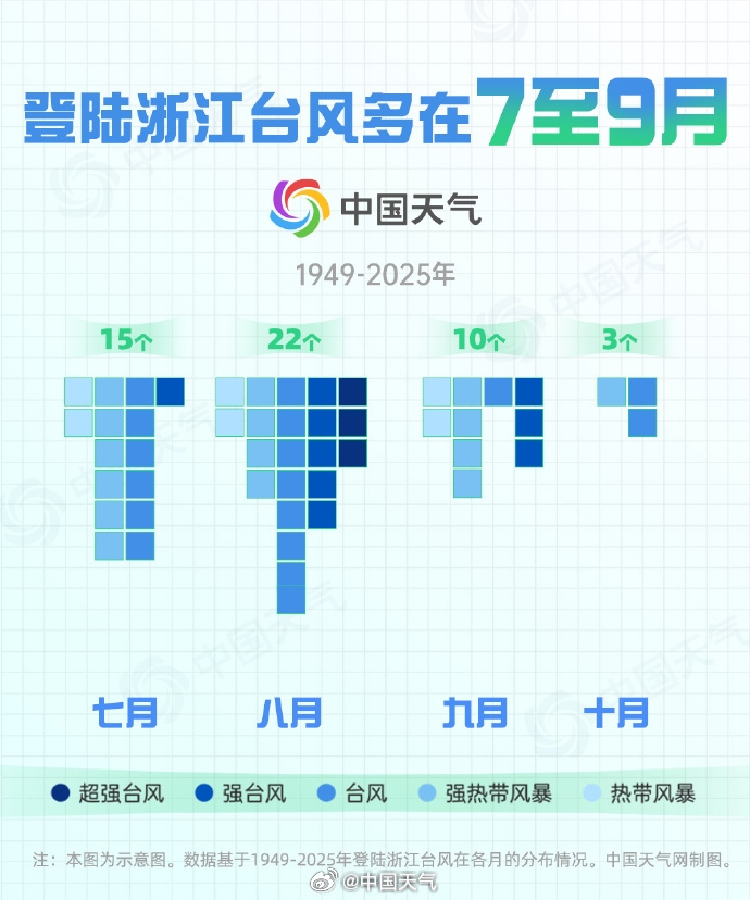 浙江台风记录。中国天气
