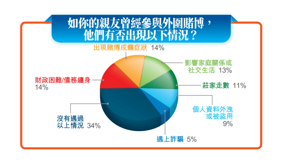 有25%受訪市民表示參與外圍賭博的親友中,曾遇莊家走數、詐騙及個人資料外洩或盜用等。 有25%受訪市民表示參與外圍賭博的親友中,曾遇莊家走數、詐騙及個人資料外洩或盜用等。