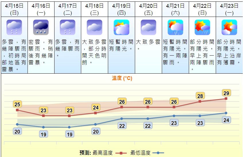 天文台網頁截圖。