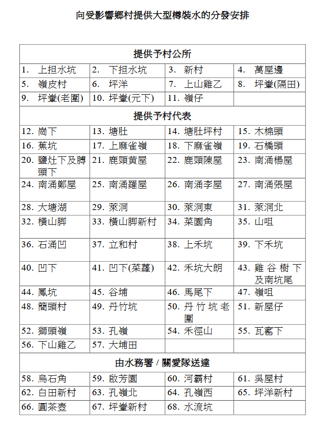 向受影響鄉村提供大型樽裝水的分發安排。政府新聞處圖片 向受影響鄉村提供大型樽裝水的分發安排。政府新聞處圖片