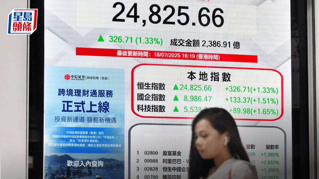 恒指升326點 收市創3年半新高 中生製藥全周升16% 專家料續破頂｜港股收市