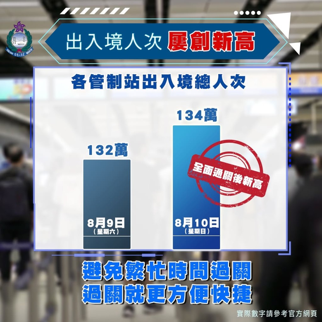 剛過去星期六及日,分別錄得超過132萬及134萬人次出入境。入境處IG圖片 剛過去星期六及日,分別錄得超過132萬及134萬人次出入境。入境處IG圖片