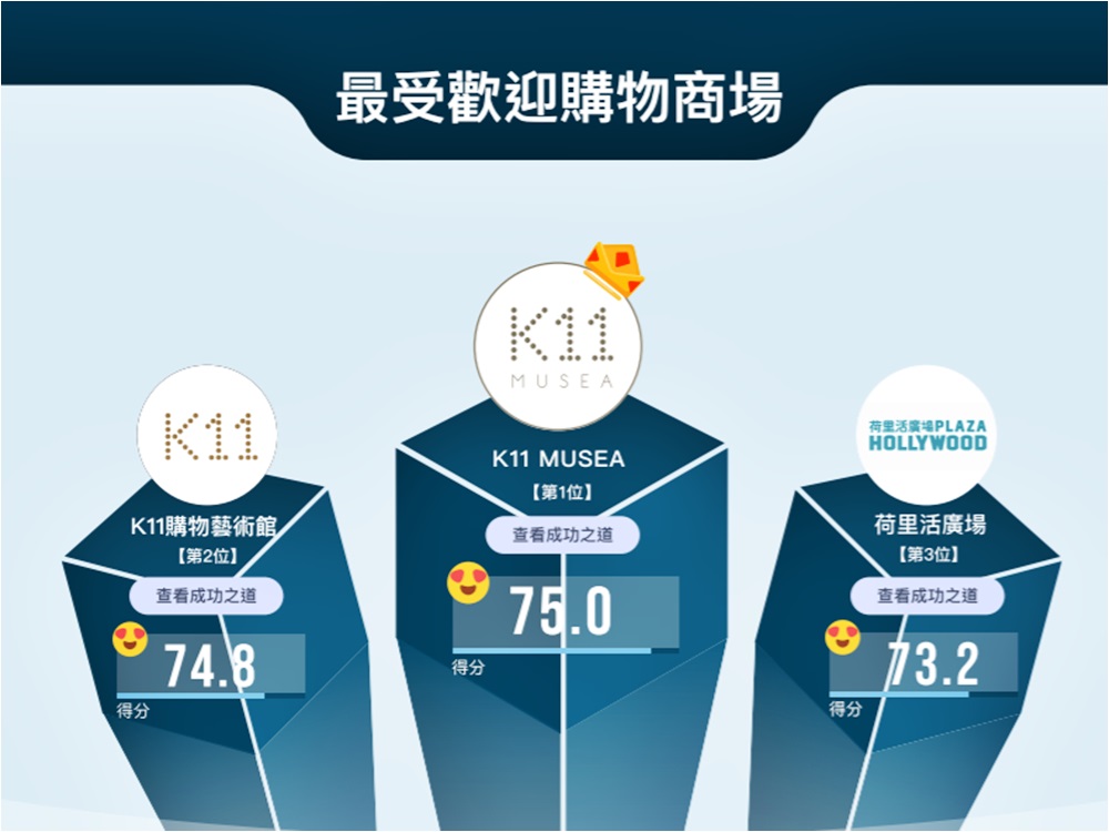 荷里活商場亦榜上有名。慧科圖片