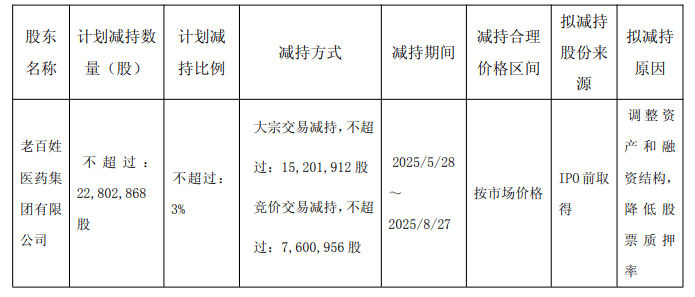 老百姓股東減持計劃公告。 老百姓股東減持計劃公告。