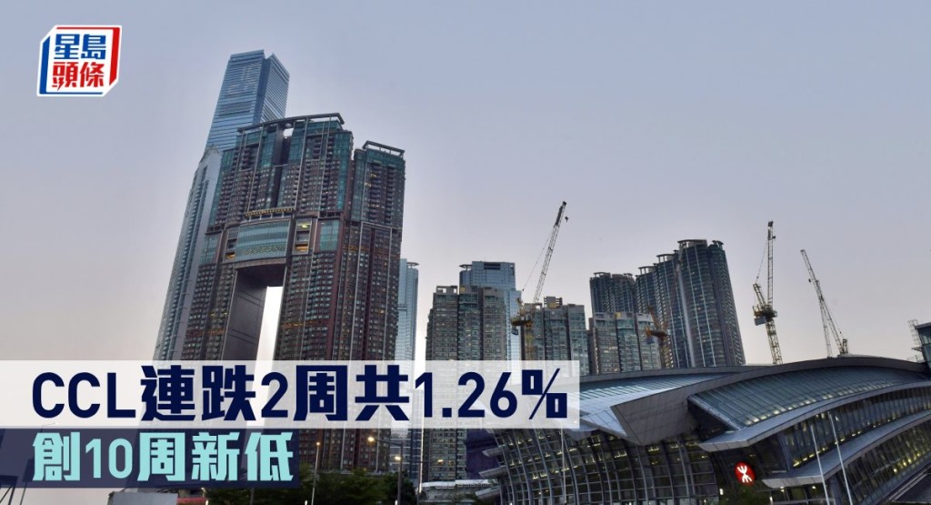 CCL連跌2周共1.26%,創10周新低 。