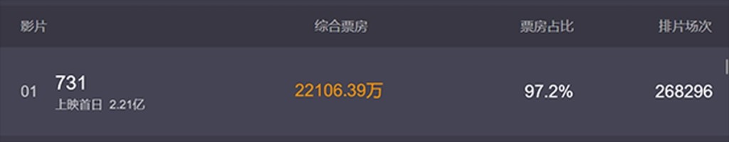 電影《731》上映首日票房創新高破2億人民幣！