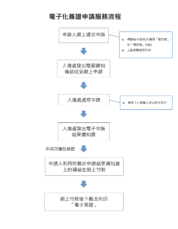 電子化簽證申請服務流程。入境事務處圖片