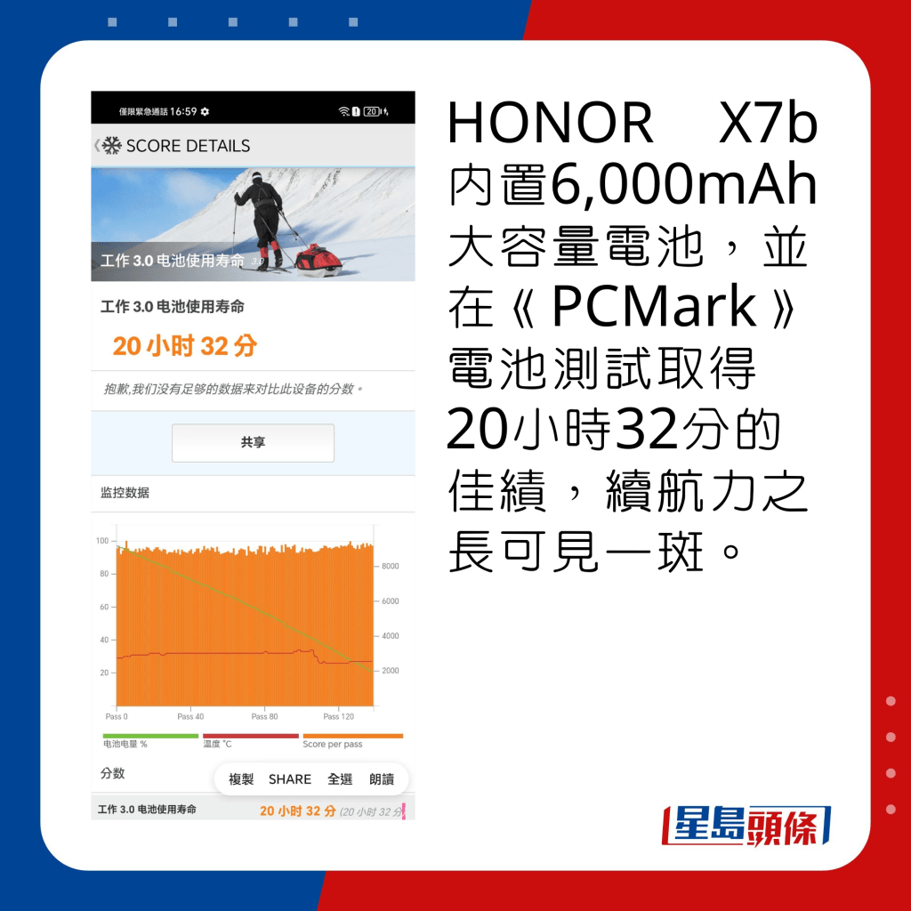 HONOR X7b內置6,000mAh大容量電池，並在《PCMark》電池測試取得20小時32分的佳績，續航力之長可見一斑。
