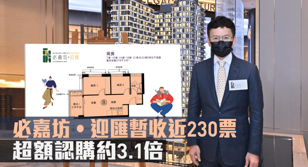必嘉坊‧迎匯暫收近230票,超額認購約3.1倍。