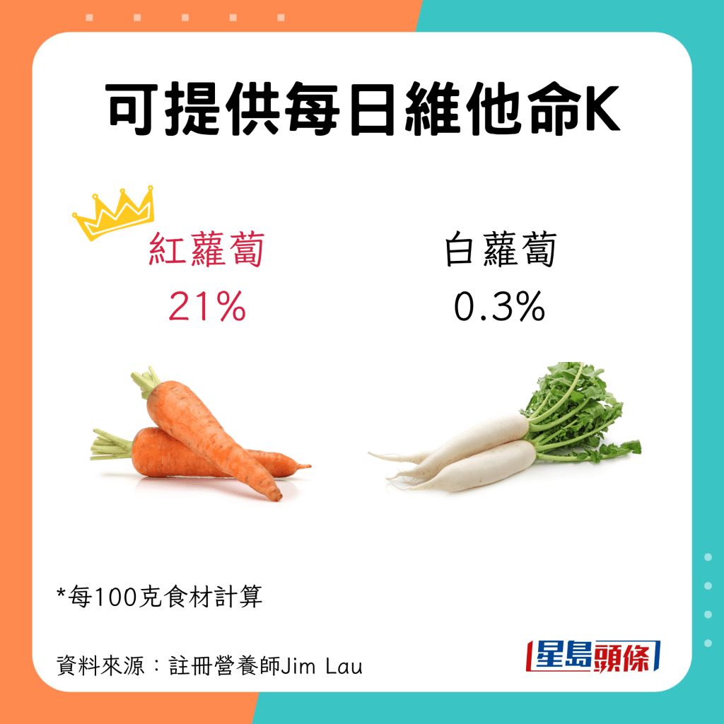 可提供每日維他命K：紅蘿蔔為21%，白蘿蔔為0.3%